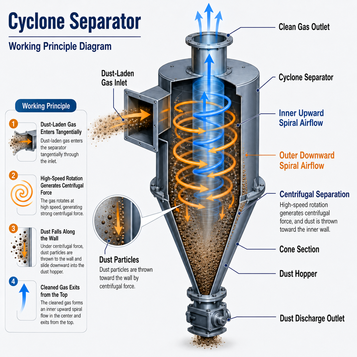 Industrial Cyclone Dust Collector for Powder Separation Industrial Cyclone Dust Collector for Powder Separation