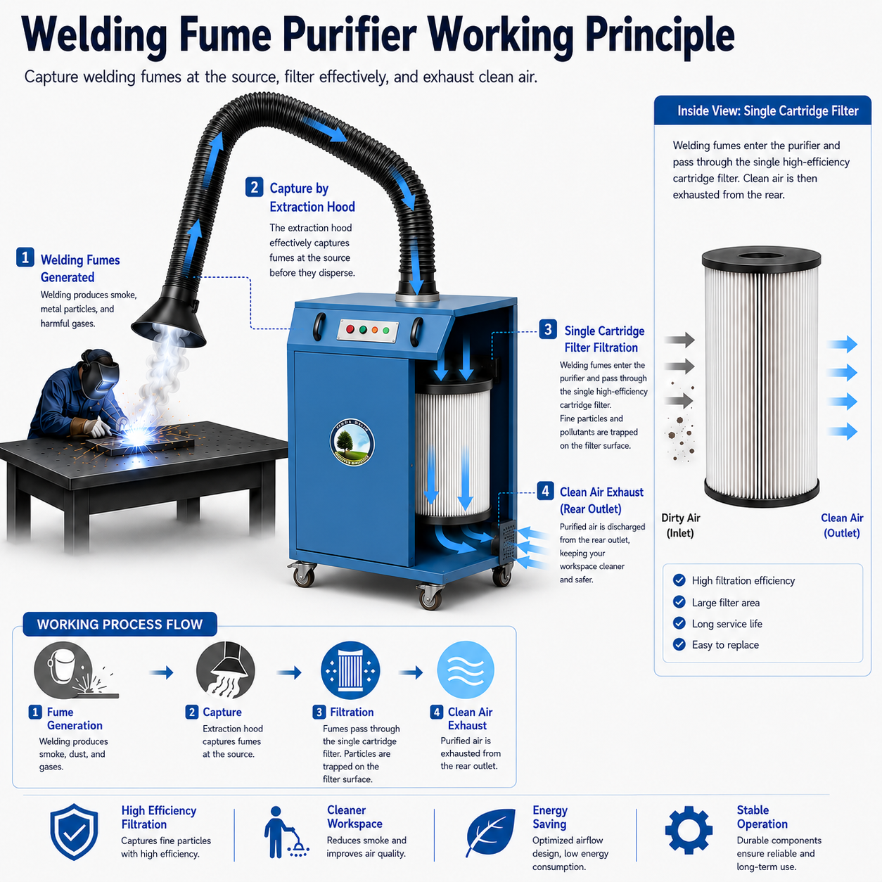 Industrial Welding Fume Extractor with Cartridge Filter Industrial Welding Fume Extractor with Cartridge Filter